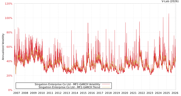 graph of Singatron Enterprise Co Ltd MF2-GARCH