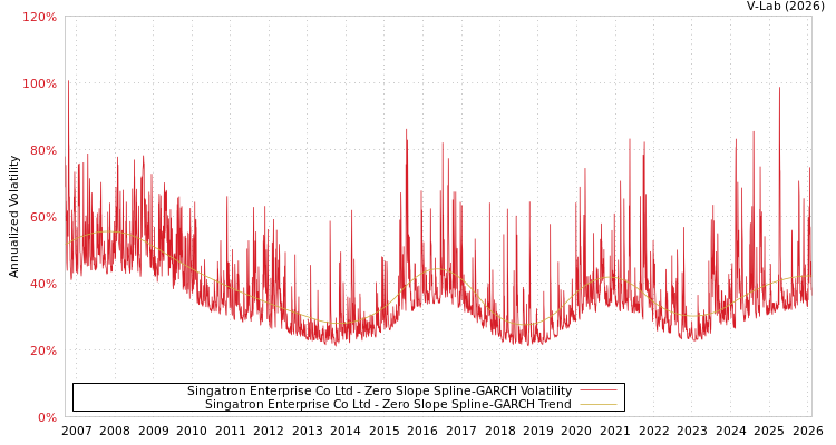 graph of Singatron Enterprise Co Ltd S0GARCH