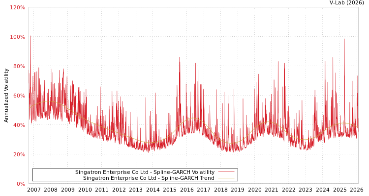 graph of Singatron Enterprise Co Ltd SGARCH