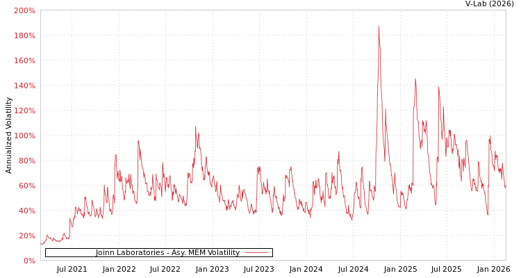 graph of Joinn Laboratories AMEM