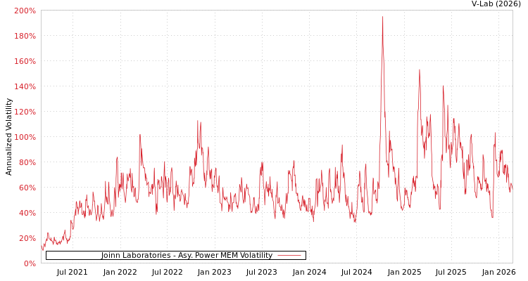 graph of Joinn Laboratories APMEM