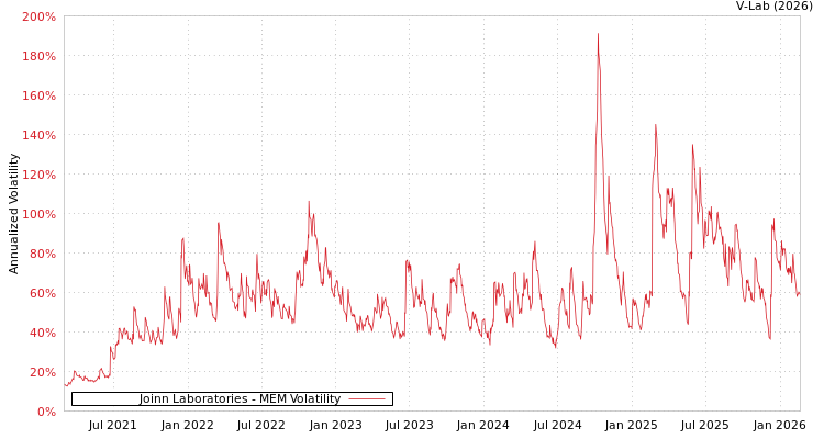 graph of Joinn Laboratories MEM