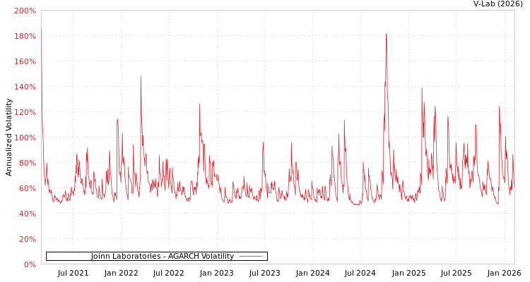 graph of Joinn Laboratories AGARCH