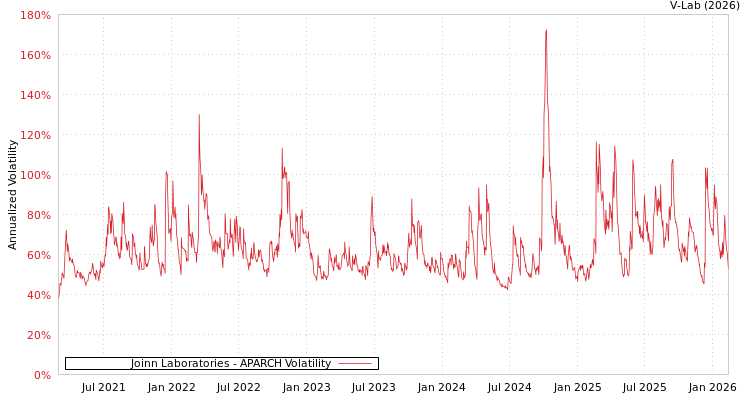 graph of Joinn Laboratories APARCH