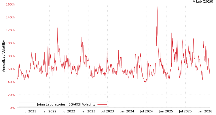 graph of Joinn Laboratories EGARCH