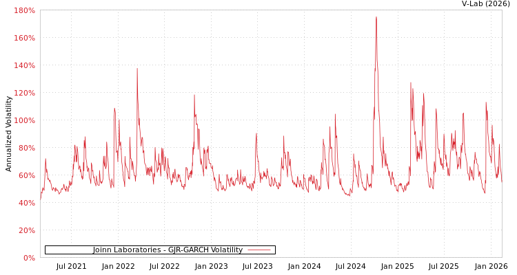 graph of Joinn Laboratories GJR-GARCH