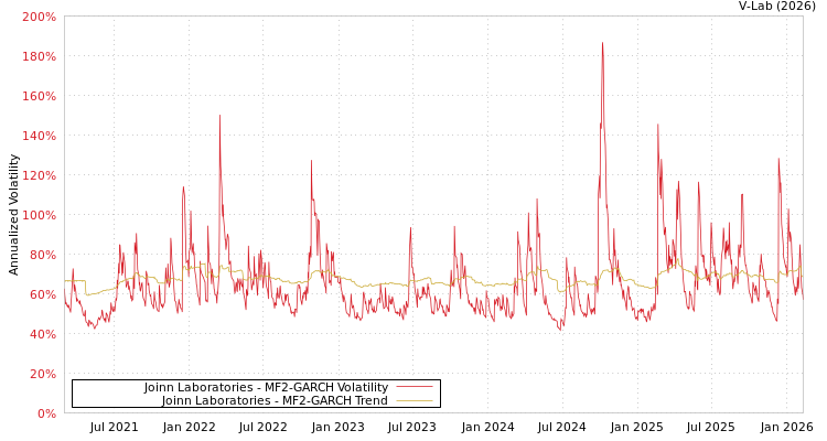 graph of Joinn Laboratories MF2-GARCH