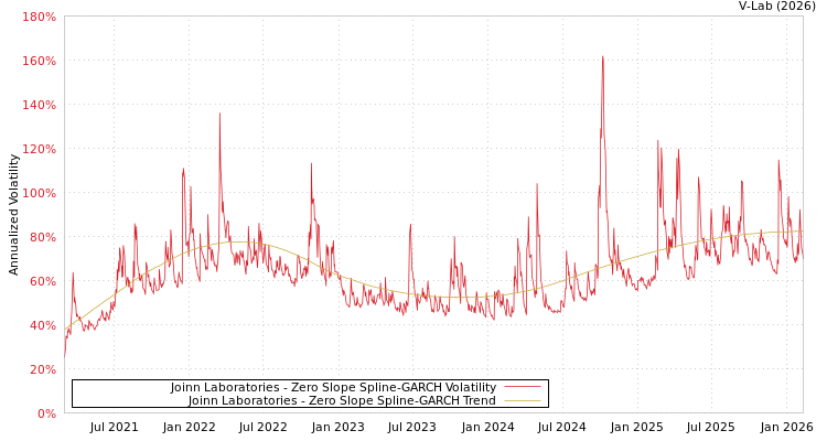 graph of Joinn Laboratories S0GARCH