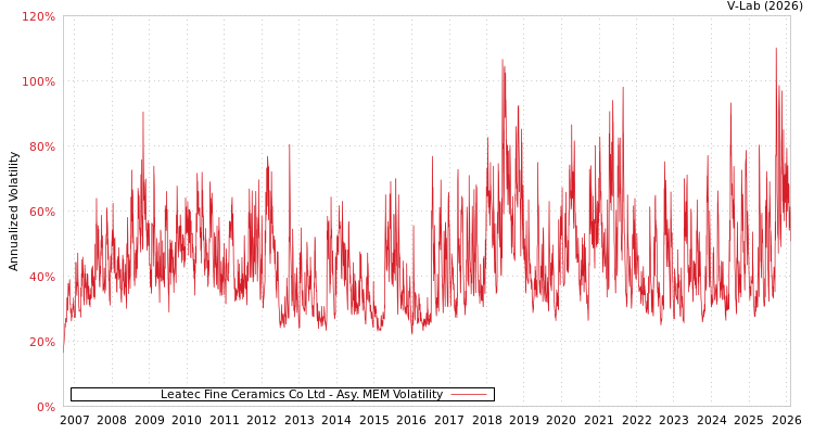 graph of Leatec Fine Ceramics Co Ltd AMEM
