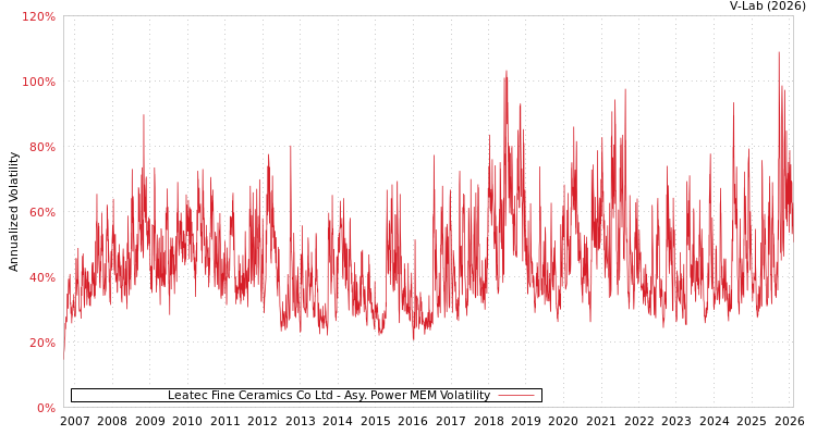 graph of Leatec Fine Ceramics Co Ltd APMEM