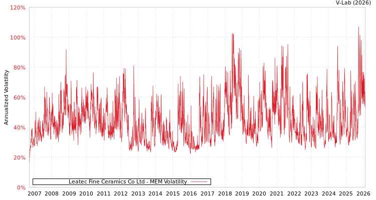 graph of Leatec Fine Ceramics Co Ltd MEM
