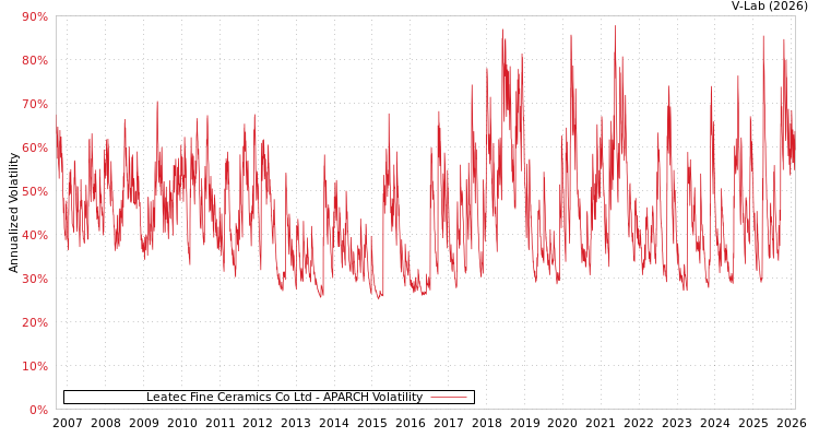 graph of Leatec Fine Ceramics Co Ltd APARCH