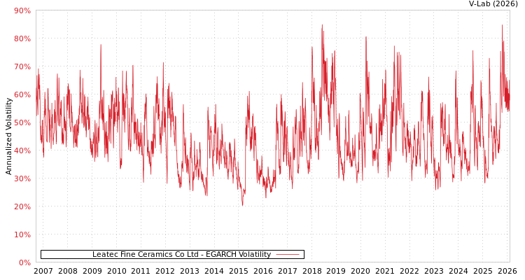 graph of Leatec Fine Ceramics Co Ltd EGARCH