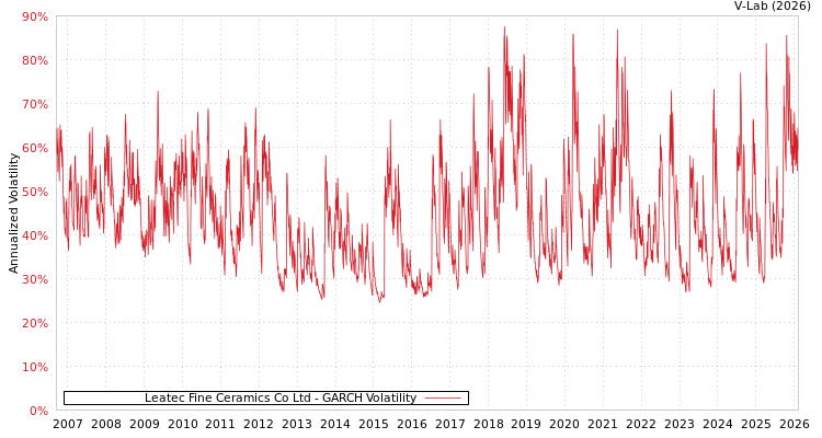 graph of Leatec Fine Ceramics Co Ltd GARCH