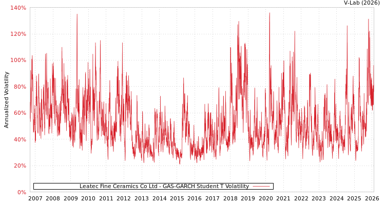 graph of Leatec Fine Ceramics Co Ltd GAS-GARCH-T