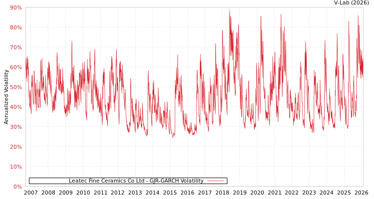 graph of Leatec Fine Ceramics Co Ltd GJR-GARCH