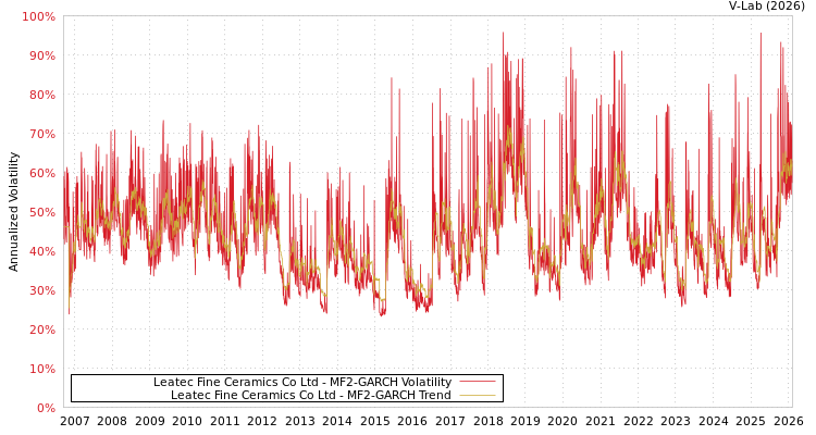 graph of Leatec Fine Ceramics Co Ltd MF2-GARCH