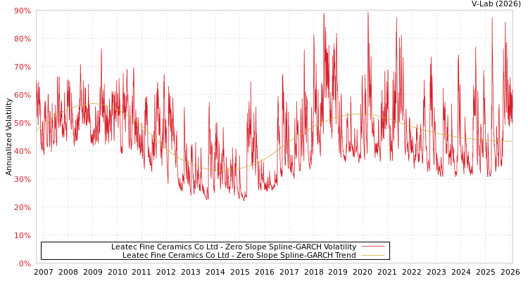 graph of Leatec Fine Ceramics Co Ltd S0GARCH