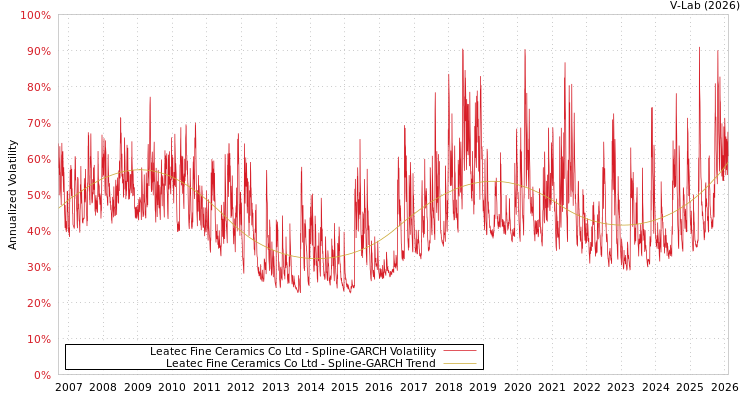 graph of Leatec Fine Ceramics Co Ltd SGARCH