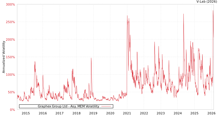 graph of Graphex Group Ltd AMEM