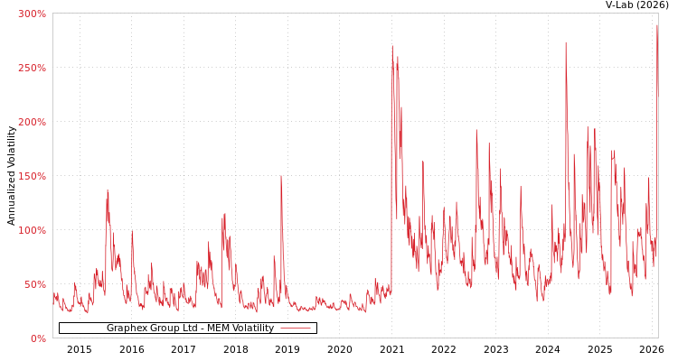 graph of Graphex Group Ltd MEM