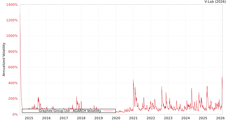 graph of Graphex Group Ltd AGARCH