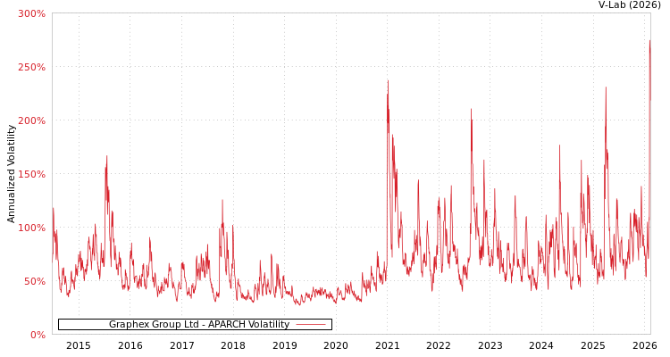 graph of Graphex Group Ltd APARCH