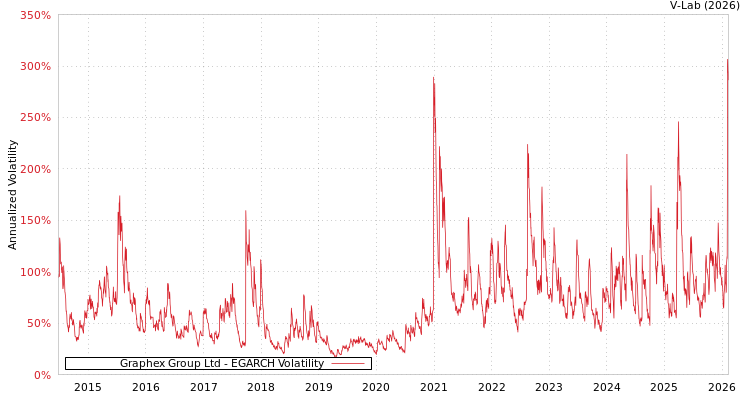 graph of Graphex Group Ltd EGARCH