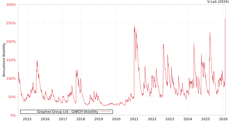 graph of Graphex Group Ltd GARCH