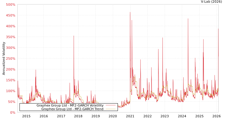 graph of Graphex Group Ltd MF2-GARCH