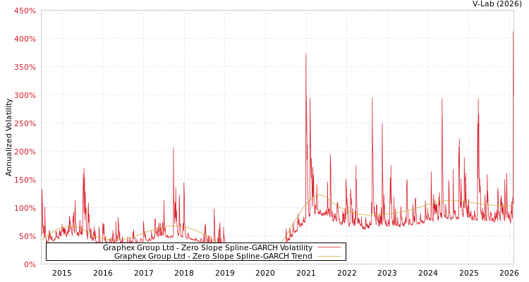 graph of Graphex Group Ltd S0GARCH