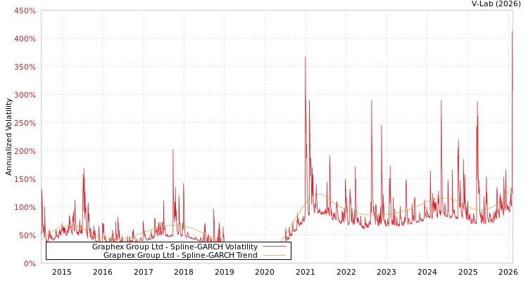 graph of Graphex Group Ltd SGARCH