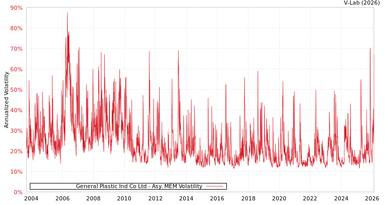 graph of General Plastic Ind Co Ltd AMEM
