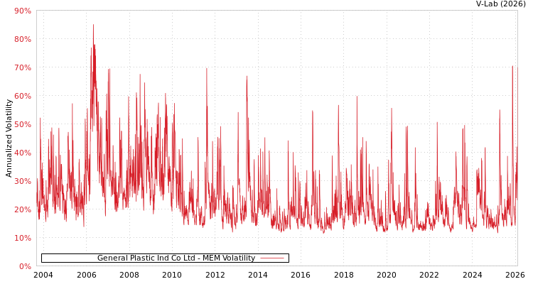 graph of General Plastic Ind Co Ltd MEM