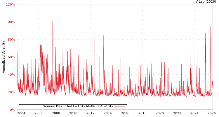 graph of General Plastic Ind Co Ltd AGARCH
