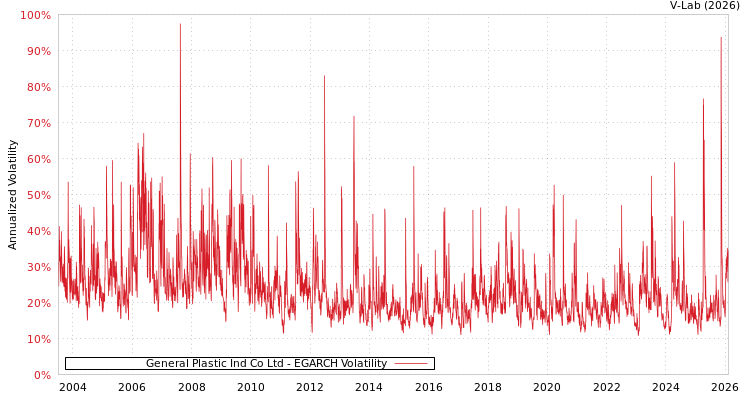 graph of General Plastic Ind Co Ltd EGARCH