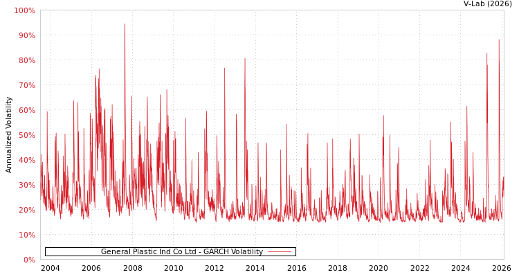 graph of General Plastic Ind Co Ltd GARCH