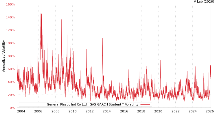 graph of General Plastic Ind Co Ltd GAS-GARCH-T