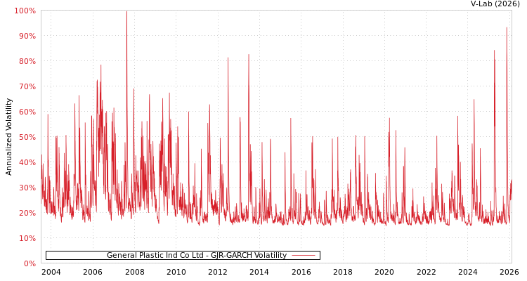 graph of General Plastic Ind Co Ltd GJR-GARCH