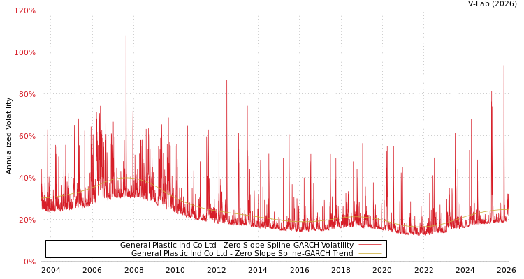 graph of General Plastic Ind Co Ltd S0GARCH