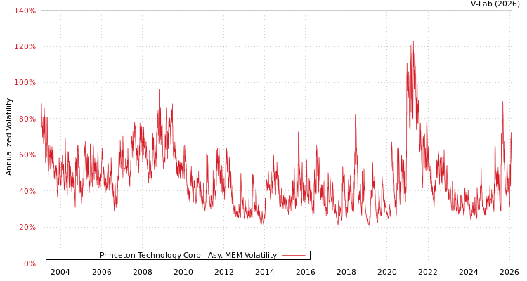 graph of Princeton Technology Corp AMEM