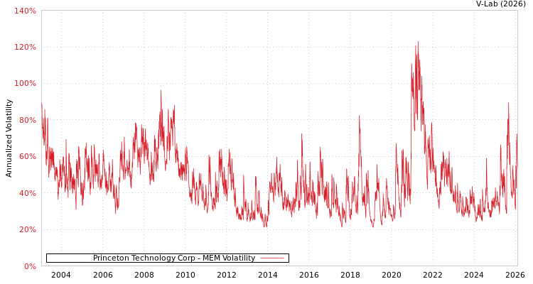 graph of Princeton Technology Corp MEM