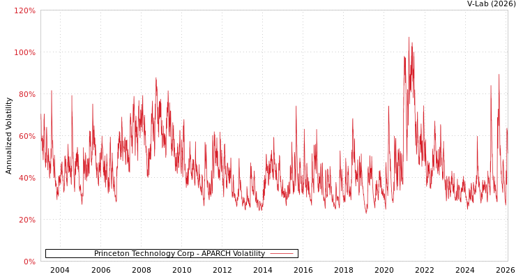 graph of Princeton Technology Corp APARCH