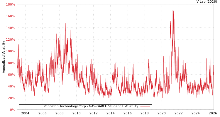 graph of Princeton Technology Corp GAS-GARCH-T