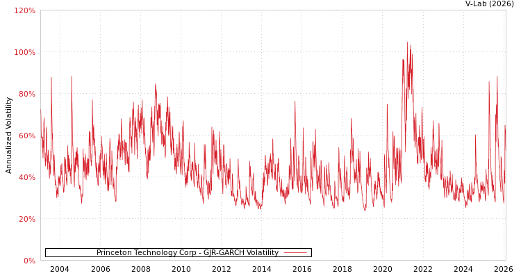 graph of Princeton Technology Corp GJR-GARCH