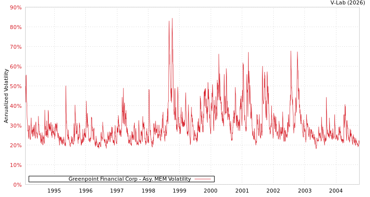 graph of Greenpoint Financial Corp AMEM