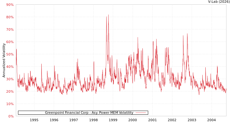 graph of Greenpoint Financial Corp APMEM