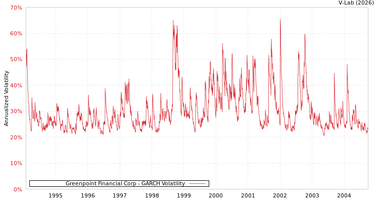 graph of Greenpoint Financial Corp GARCH