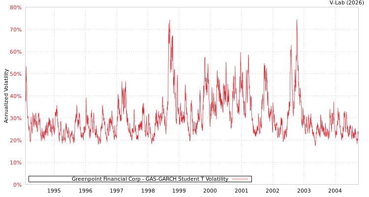 graph of Greenpoint Financial Corp GAS-GARCH-T