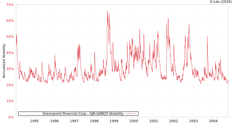 graph of Greenpoint Financial Corp GJR-GARCH